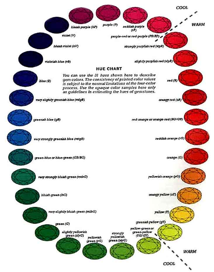 Tanzanite Quality Chart