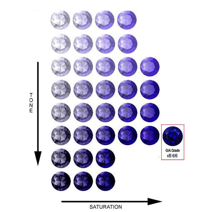 Tanzanite Quality Chart