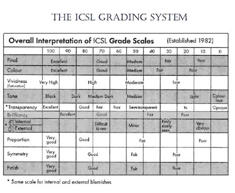 Gemstone Grade Chart