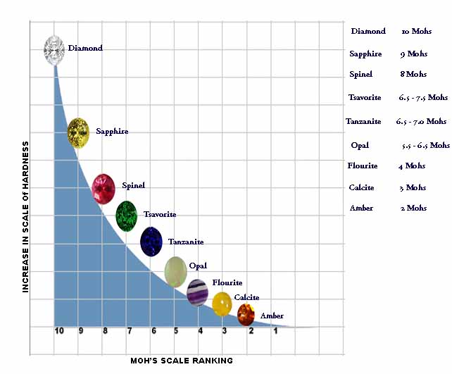 Mohs Scale Of Hardness Chart