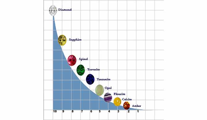 garnet hardness