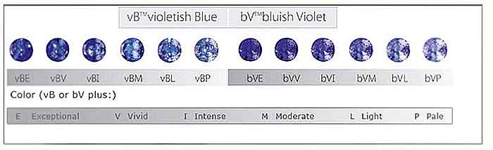 Gemstone Grade Chart