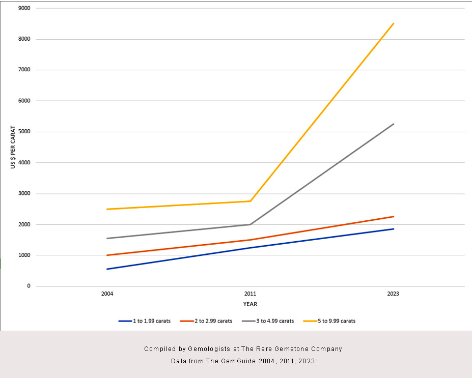 Tsavorite Price Increases 2004 to 2023.jpg