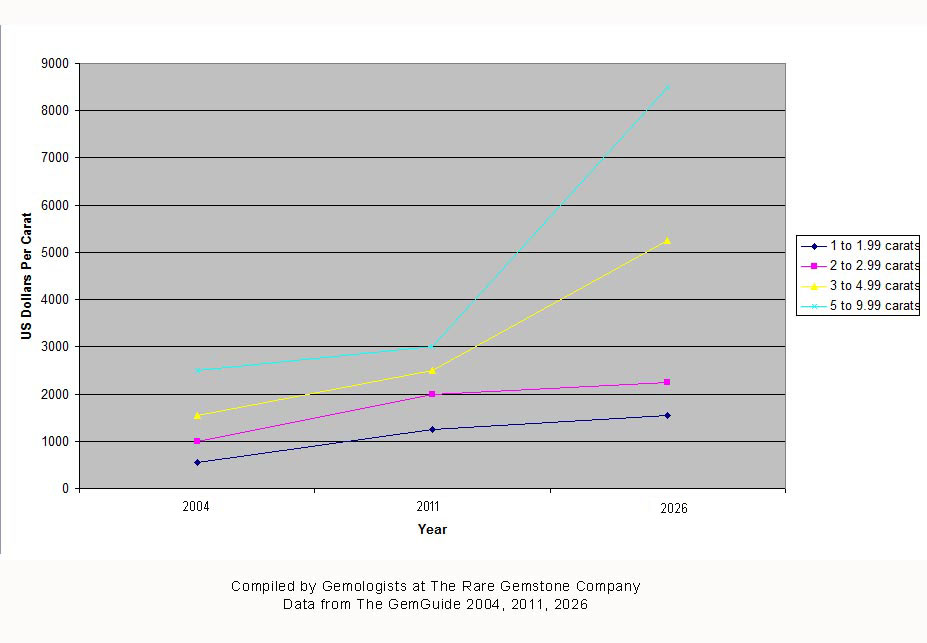 Tsavorite Price Increases 2004 to 2026.jpg